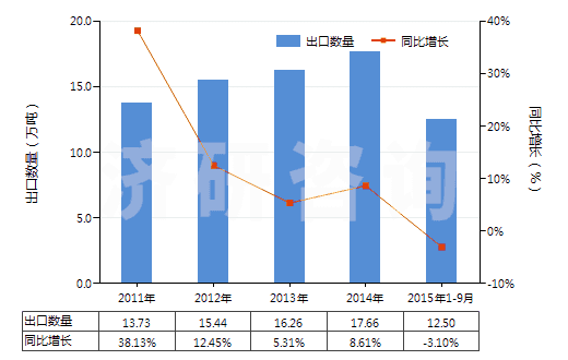 2011-2015年9月中國紡織材料加強的硫化橡膠輸送帶(包括帶料)(HS40101200)出口量及增速統(tǒng)計